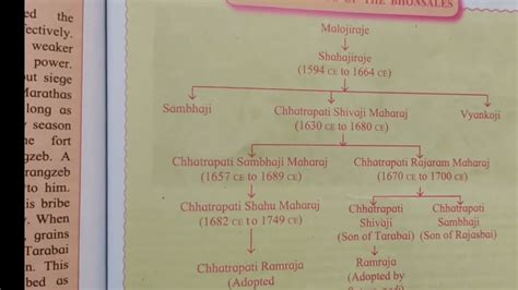 Images Of Shivaji Maharaj Family Tree - Infoupdate.org