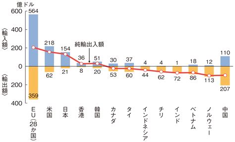 図3 7 主要国地域の水産物輸出入額及び純輸出入額 白書審議会データベース検索結果一覧