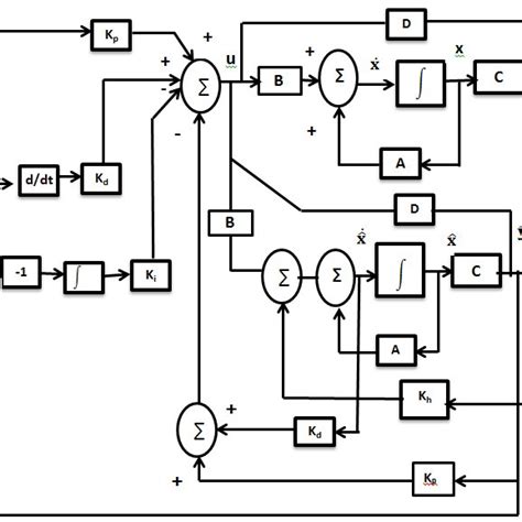 2 Block diagram of reliable robust PID controller with í µí