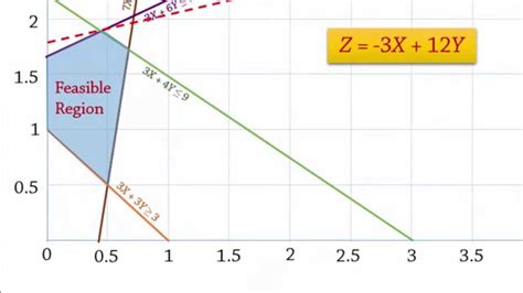 Linear Programming 3 Graphical Solution With Negative Coefficients Youtube