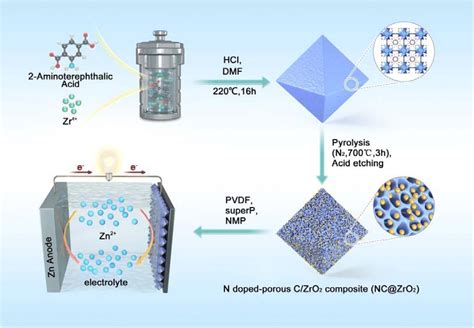 A Uio Nh Mof Derived N Doped Porous Carbon And Zro Composite