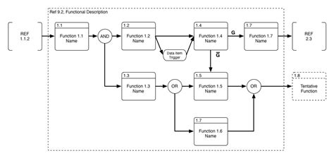 Functional Flow Block Diagram Ffbd Graffletopia Interactive