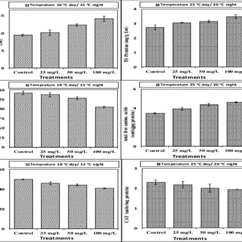 Total Reducing Sugars Flavonoids Phenolics Total Soluble Proteins