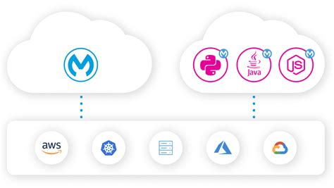 Anypoint Flex Api Gateway Mulesoft