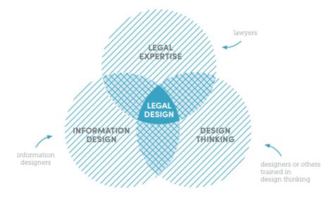 Legal Design O Que é O Que Não é Como Aplicar E Mais