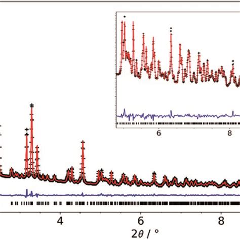 Final Rietveld Plot For The Refinement Of L DMC Data Collected At