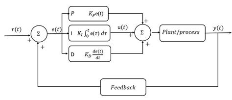 Closed Loop Pid Control System Download Scientific Diagram