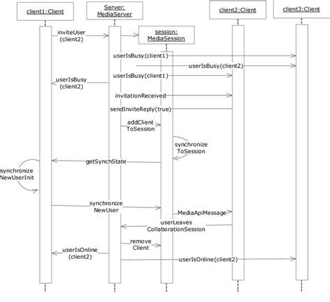 Server Client Session Sequence Diagram Download Scientific Diagram