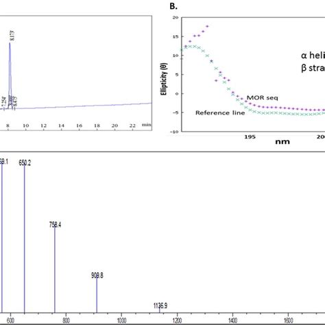 Synthesis And Characterization Of Moricin Peptide A Rp Hplc