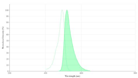 Amplite® Fluorimetric Hdac Activity Assay Kit Green Fluorescence