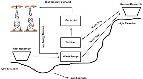 Schematic Diagram Of Hydel Power Plant - Circuit Diagram