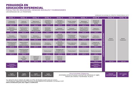 Pedagogía en Educación Diferencial Admisión UFRO 2025