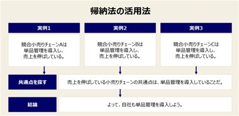 演繹法・帰納法とは｜図解で学ぶ【論理展開】の具体例｜例題有 - Mission Driven Brand