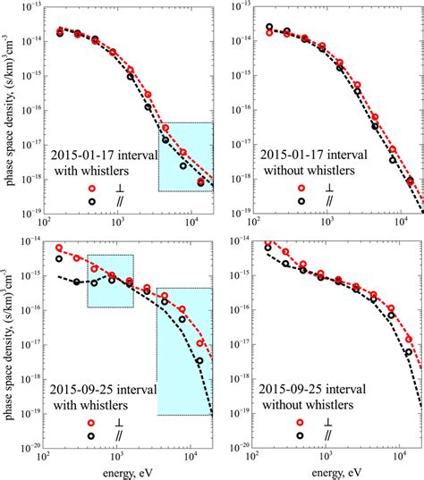 Distribution Functions Of Parallel Pitch Angle And