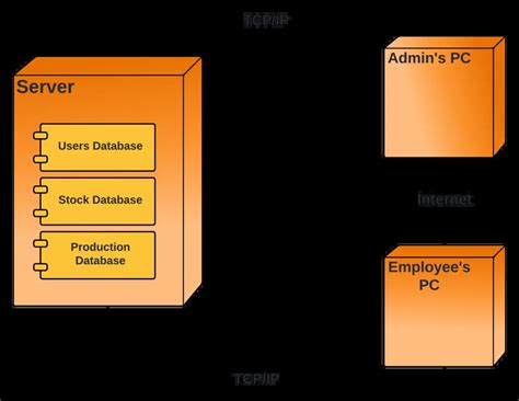 Deployment Diagram For Inventory Management System Ppt Inven