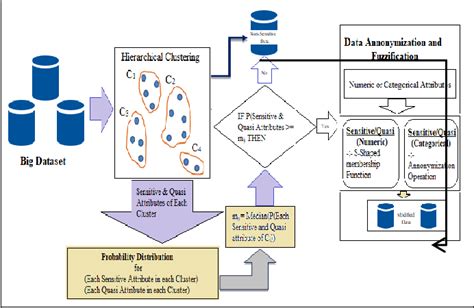 Figure From Clustering Based Privacy Preserving Of Big Data Using