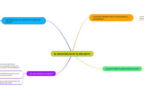 La Neurociencia En La Educación Mind Map