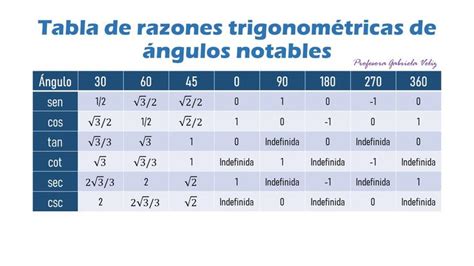 Tabla De Razones Trigonom Tricas De Ngulos Notables