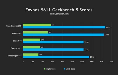 Exynos 9611 Review Can It Beat Snapdragon Tech Centurion