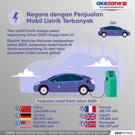 Negara Dengan Penjualan Mobil Listrik Terbanyak 0 Foto Okezone Infografis