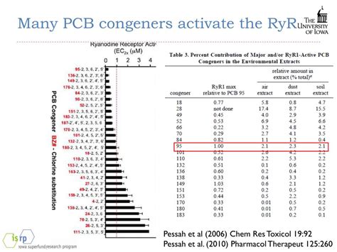 PPT - PCBs – Mechanisms of Toxicity PowerPoint Presentation, free download - ID:1585578