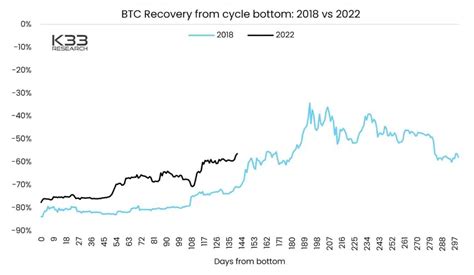 Maior ciclo de alta do Bitcoin está chegando diz empresa de análise