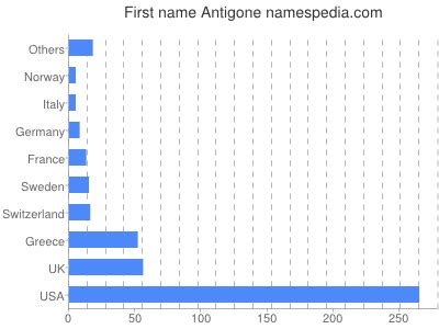 Antigone - Names Encyclopedia