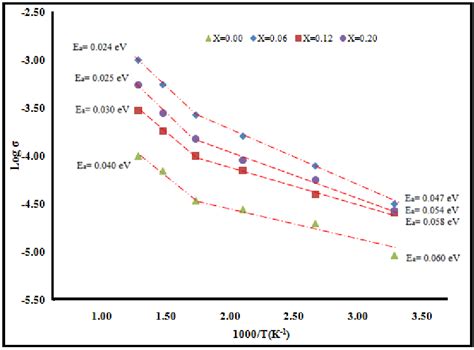 Arrhenius Plot Of The Dc Conductivity For Sample Li 4 2x Zn X Sio 4 X