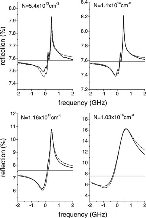 Experimental Solid Lines And Theoretical Dotted Lines Selective