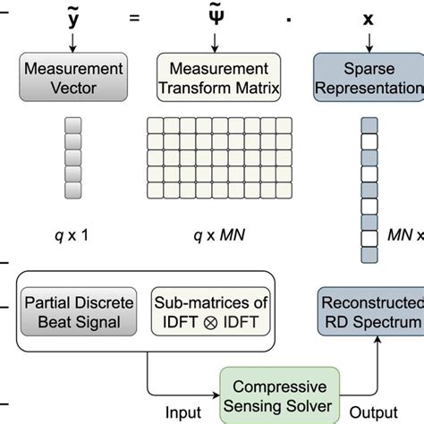 Compressive Sensing Framework Adopted To Radar Interference Mitigation