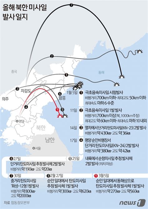 美인·태사령부 잇단 北미사일 발사에 감시·정찰 및 대비태세 강화 머니s