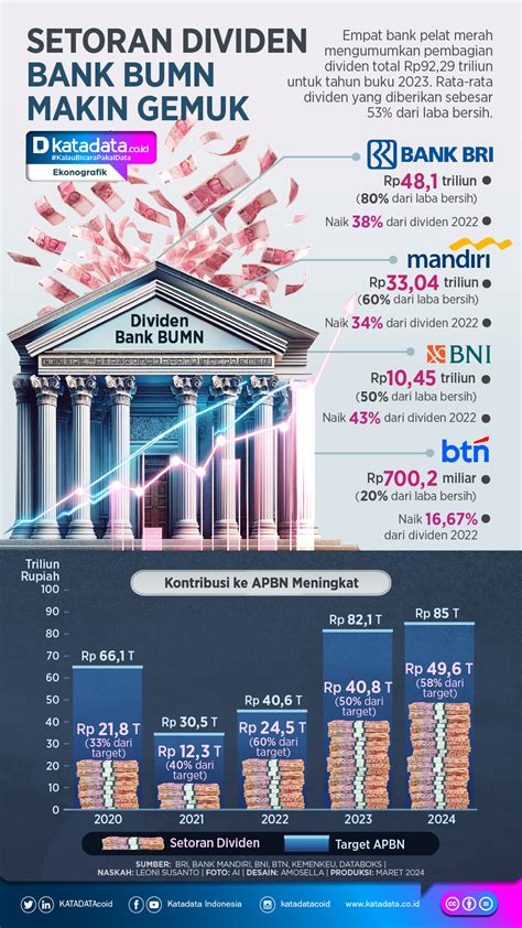 INFOGRAFIK Setoran Dividen Bank BUMN Makin Gemuk Infografik Katadata