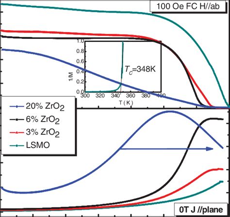 Color Online Temperature Dependence Of A The Magnetization And B