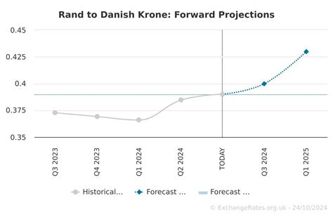 Rand To Danish Krone Forecast 043 In Four Months Zardkk Outlook