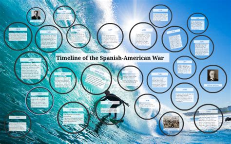 Timeline of the Spanish-American War by Mickey Mouse on Prezi