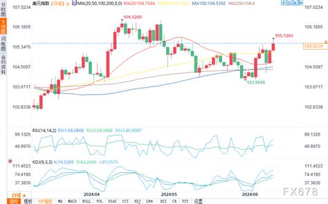 欧元美元、英镑美元、美元指数技术分析外汇动态报道汇通财经