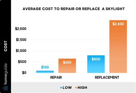 Cost Of Replacing Skylight Windows at Nina Roberts blog