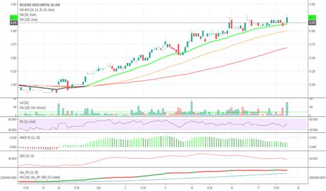 BGL Stock Price And Chart ASX BGL TradingView