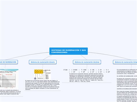 Sistemas De Numeraci N Y Sus Conversiones Mind Map