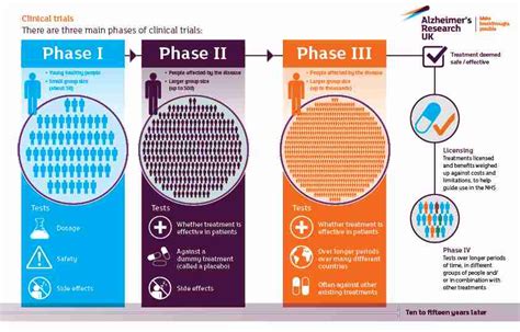 Clinical Trials Alzheimers Research Uk