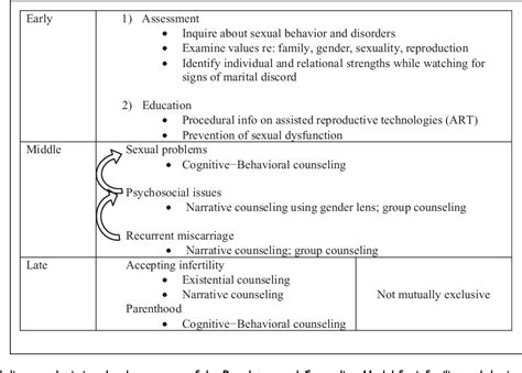 Figure 1 From A Developmental Model For Counseling Infertile Couples