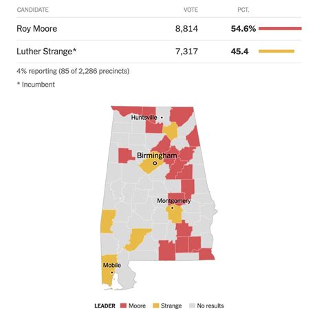 Alabama GOP primary runoff LIVE election RESULTS!! – The Right Scoop