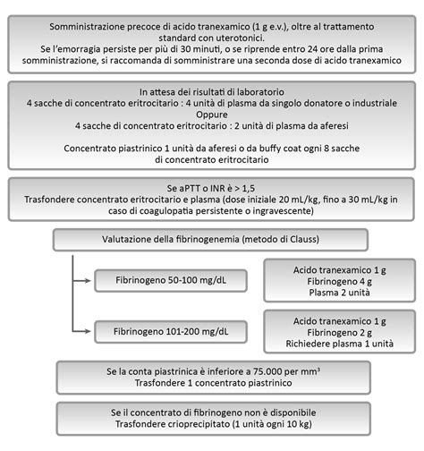 Approccio Pratico Alla Gestione Trasfusionale Nell Emorragia Post