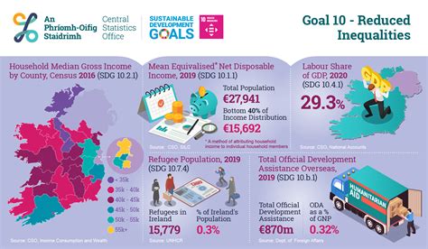 Ireland S Un Sdgs Goal Reduced Inequalities Central