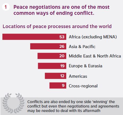 Peace Processes Infographic PeaceRep