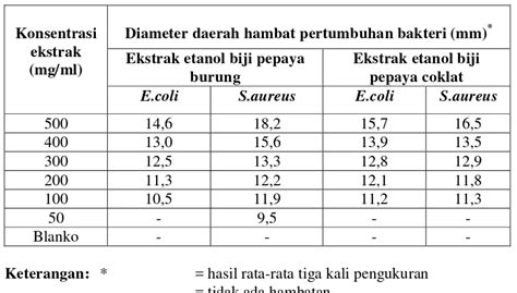 Pengujian Ekstrak N Heksana Dan Etanol Terhadap Aktivitas Antibakteri