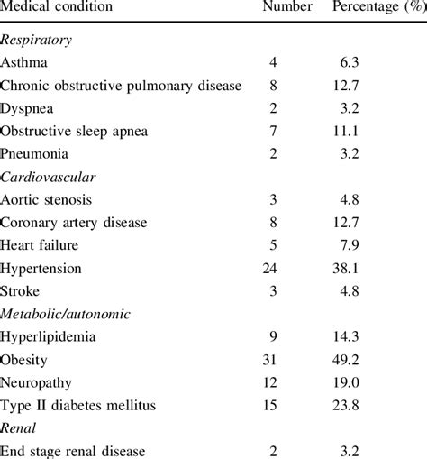 Subject medical condition classification | Download Table