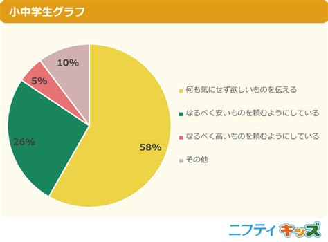 【調査結果】欲しいクリスマスプレゼントを事前に伝える際、約3割の小中学生が「なるべく安いものを頼む」と回答 2023年11月22日