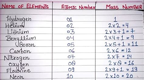 Atomic Mass Of Elements