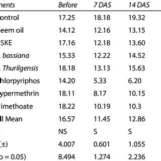 Efficacy Of Synthetic Insecticides And Biopesticides On Shoot And Fruit